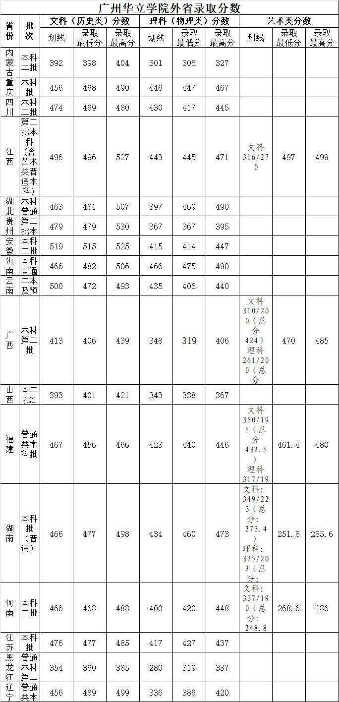 2022广州华立学院录取分数线（含2020-2021历年）
