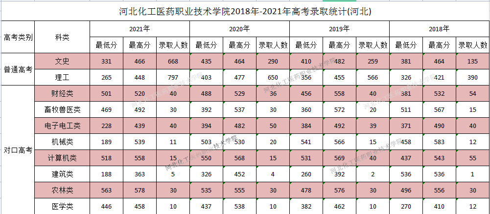 2022河北化工医药职业技术学院录取分数线（含2020-2021历年）