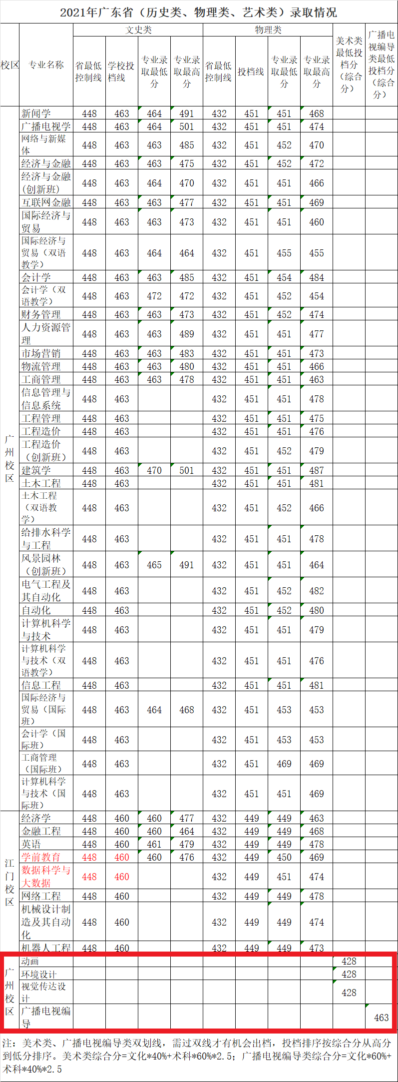 2022广州华立学院艺术类录取分数线（含2020-2021历年）