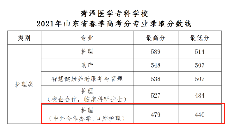 2023菏泽医学专科学校中外合作办学分数线（含2021-2022历年）