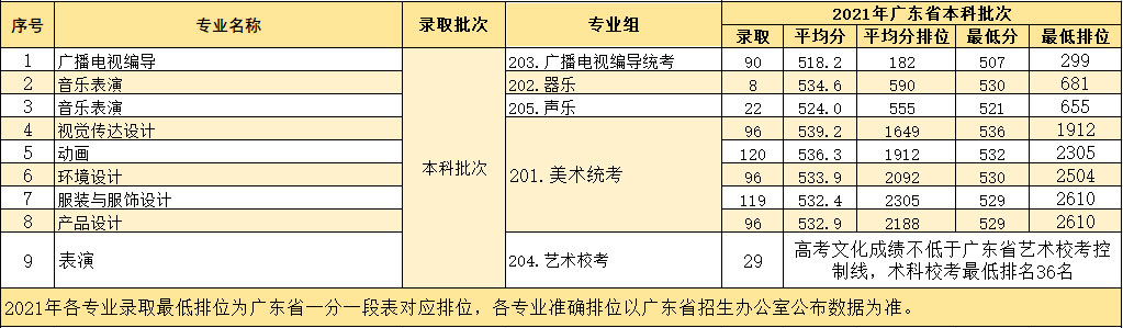 2022华南农业大学艺术类录取分数线（含2020-2021历年）