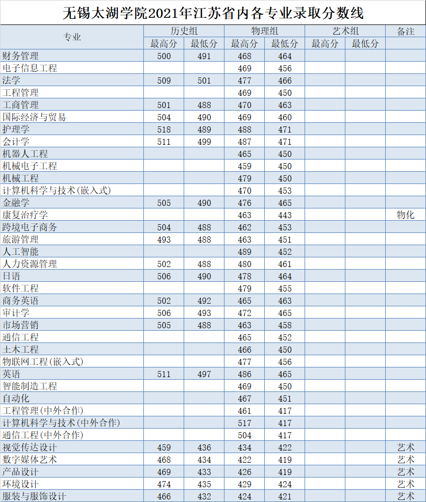 2022无锡太湖学院录取分数线（含2020-2021历年）