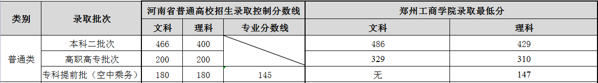 2022郑州工商学院录取分数线（含2020-2021历年）
