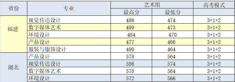 2022无锡太湖学院艺术类录取分数线（含2020-2021历年）