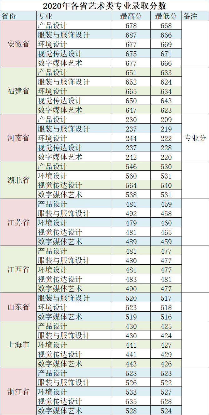 2022无锡太湖学院艺术类录取分数线（含2020-2021历年）