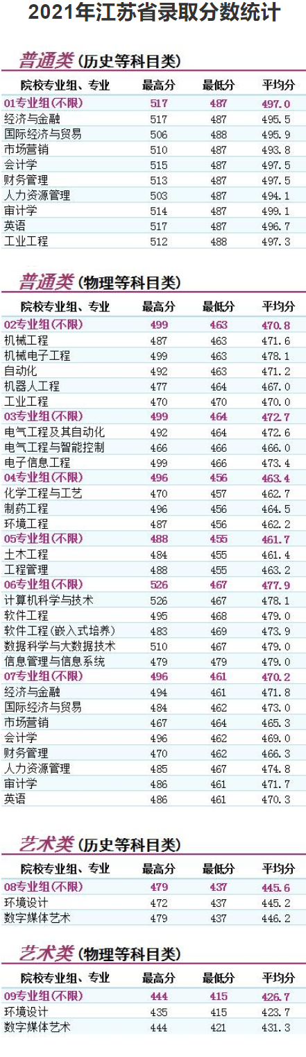 2022南京理工大学泰州科技学院录取分数线（含2020-2021历年）