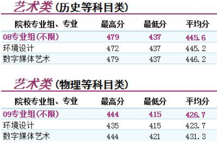 2022南京理工大学泰州科技学院艺术类录取分数线（含2020-2021历年）