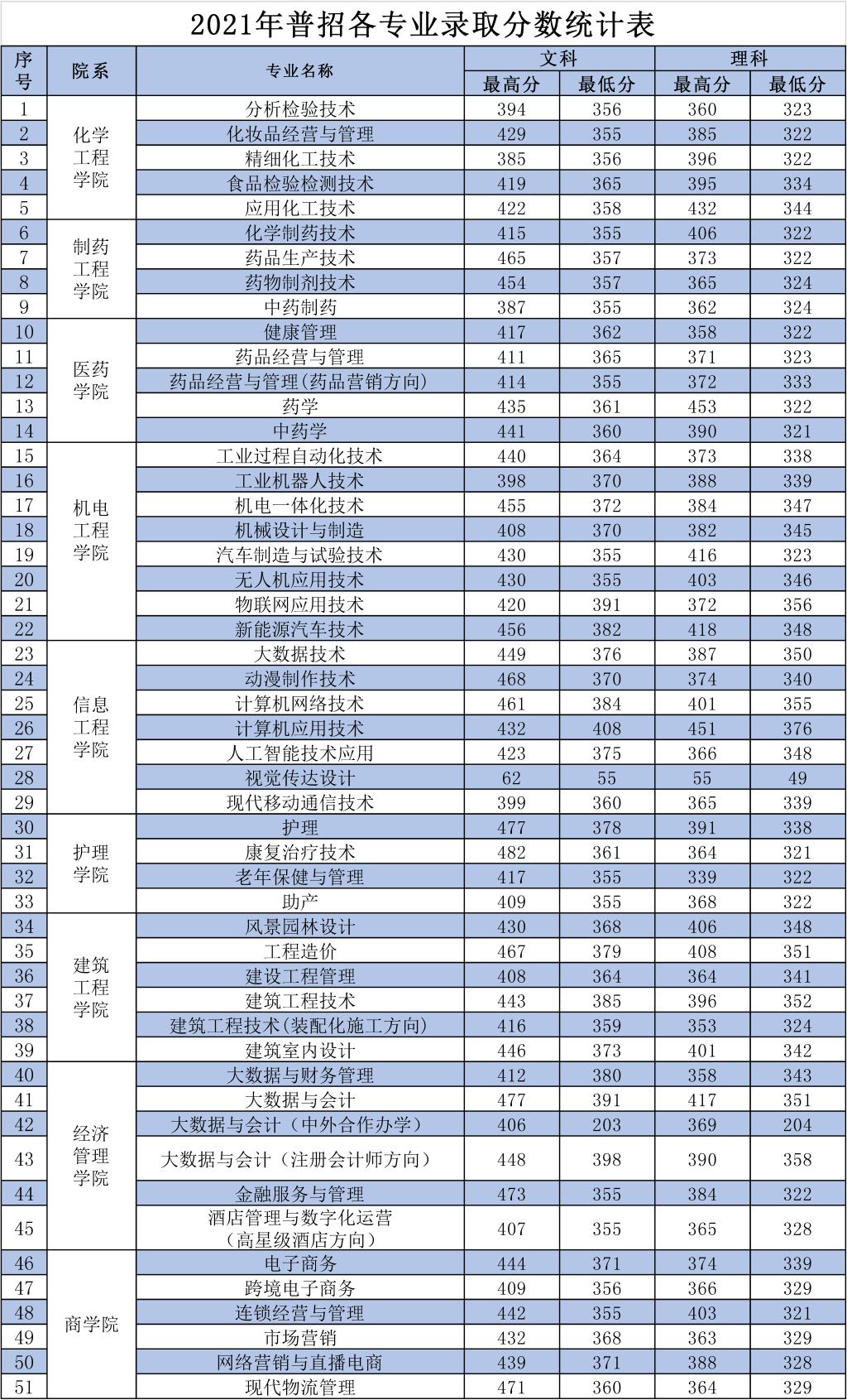 2022河南应用技术职业学院录取分数线（含2020-2021历年）