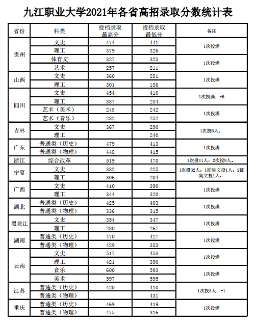 2023九江职业大学艺术类录取分数线（含2021-2022历年）