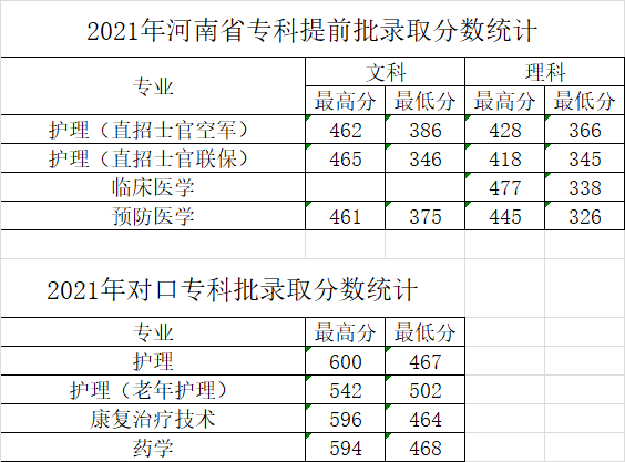 2023河南医学高等专科学校录取分数线（含2021-2022历年）