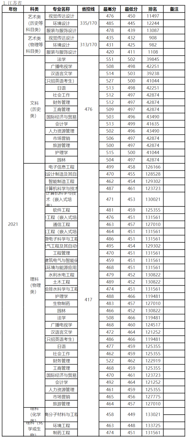 2022扬州大学广陵学院录取分数线（含2020-2021历年）