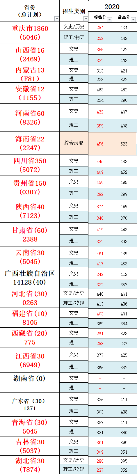 2022重庆财经职业学院录取分数线（含2020-2021历年）