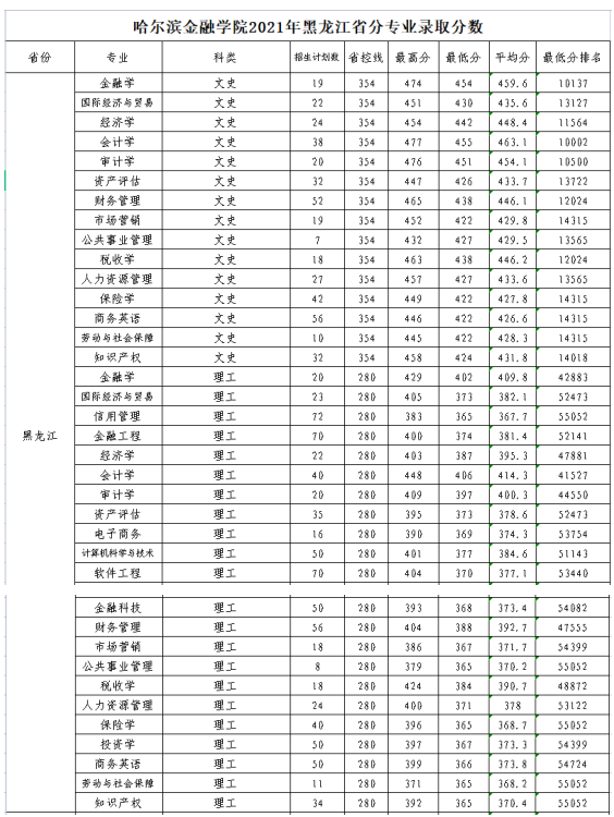 2022哈尔滨金融学院录取分数线（含2020-2021历年）