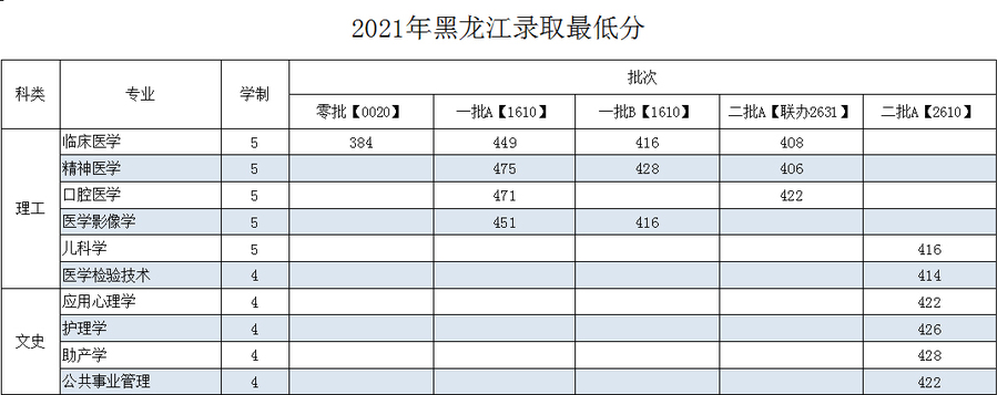 2023齐齐哈尔医学院录取分数线（含2021-2022历年）
