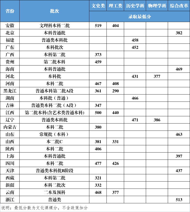 2022黑龙江外国语学院录取分数线（含2020-2021历年）