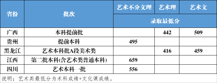 2023黑龙江外国语学院艺术类录取分数线（含2021-2022历年）
