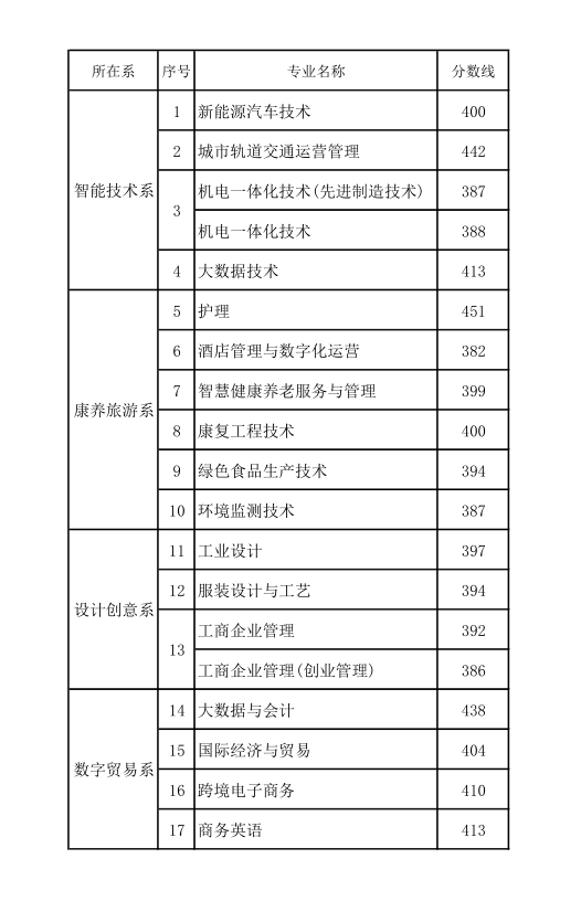 2021杭州万向职业技术学院分数线是多少分（含各专业录取分数线）