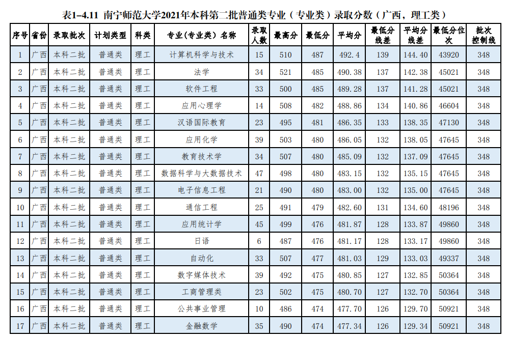 2023南宁师范大学录取分数线（含2021-2022历年）