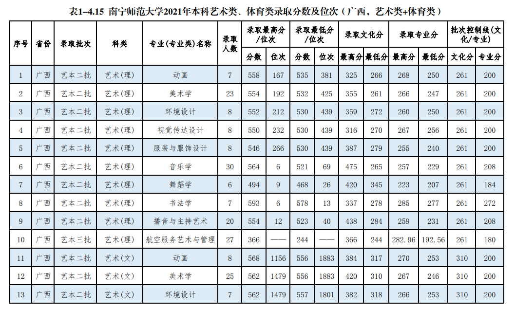 2023南宁师范大学艺术类录取分数线（含2021-2022历年）