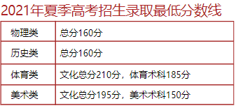 2022广州华立科技职业学院录取分数线（含2020-2021历年）