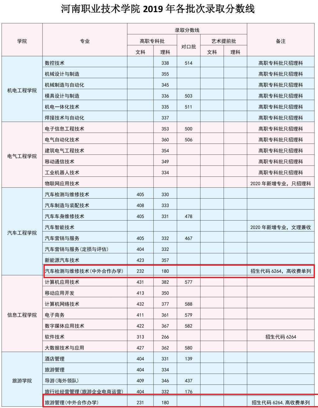 2022河南职业技术学院中外合作办学分数线（含2020-2021历年）