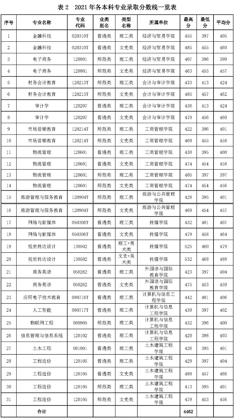 2022广西职业师范学院录取分数线（含2020-2021历年）