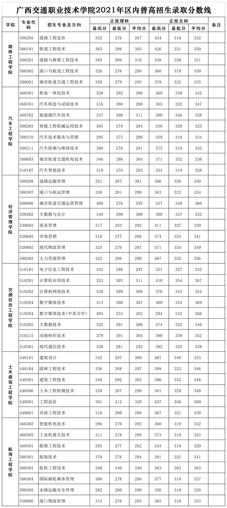 2022广西交通职业技术学院录取分数线（含2020-2021历年）