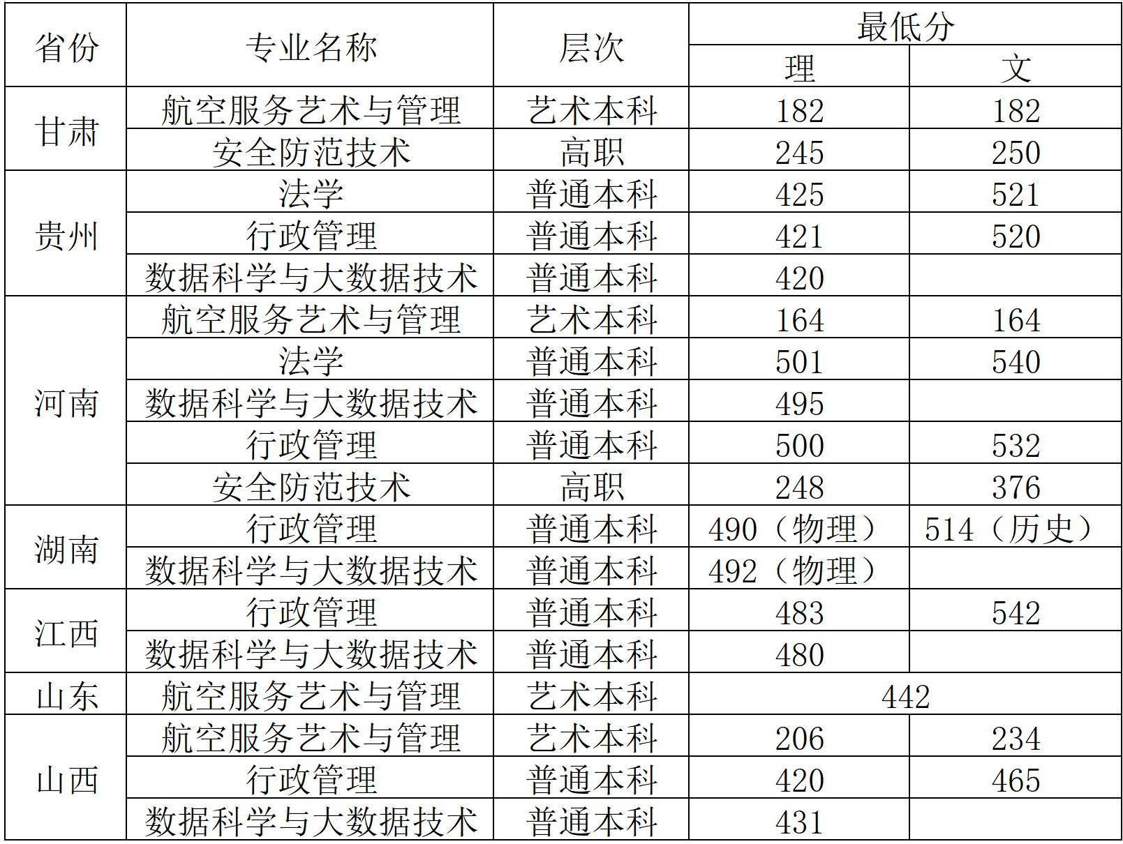 2021广西警察学院分数线是多少分（含各专业录取分数线）