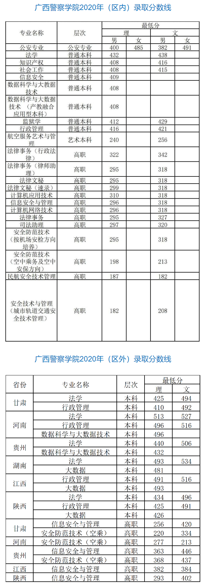 2021广西警察学院录取分数线（含2019-2020历年）