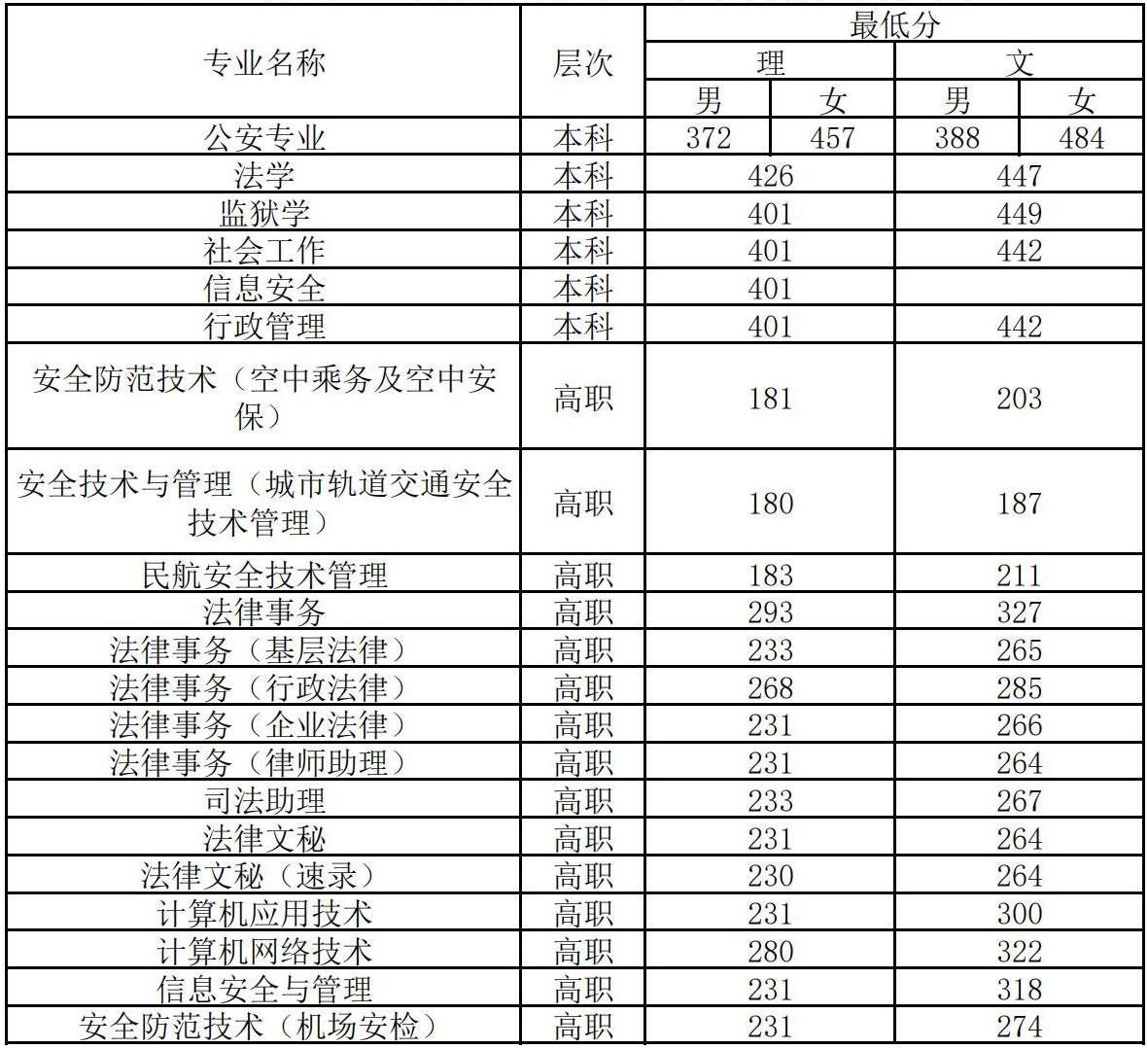 2021广西警察学院录取分数线（含2019-2020历年）
