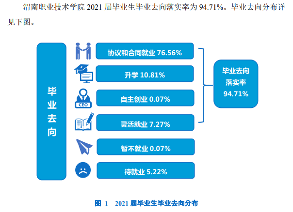渭南职业技术学院就业率及就业前景怎么样（来源2022届就业质量报告）