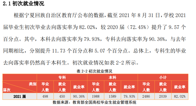 宁夏理工学院就业率及就业前景怎么样（来源2021届就业质量报告）