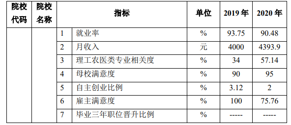 北京网络职业学院就业率及就业前景怎么样（来源2023质量年度报告）