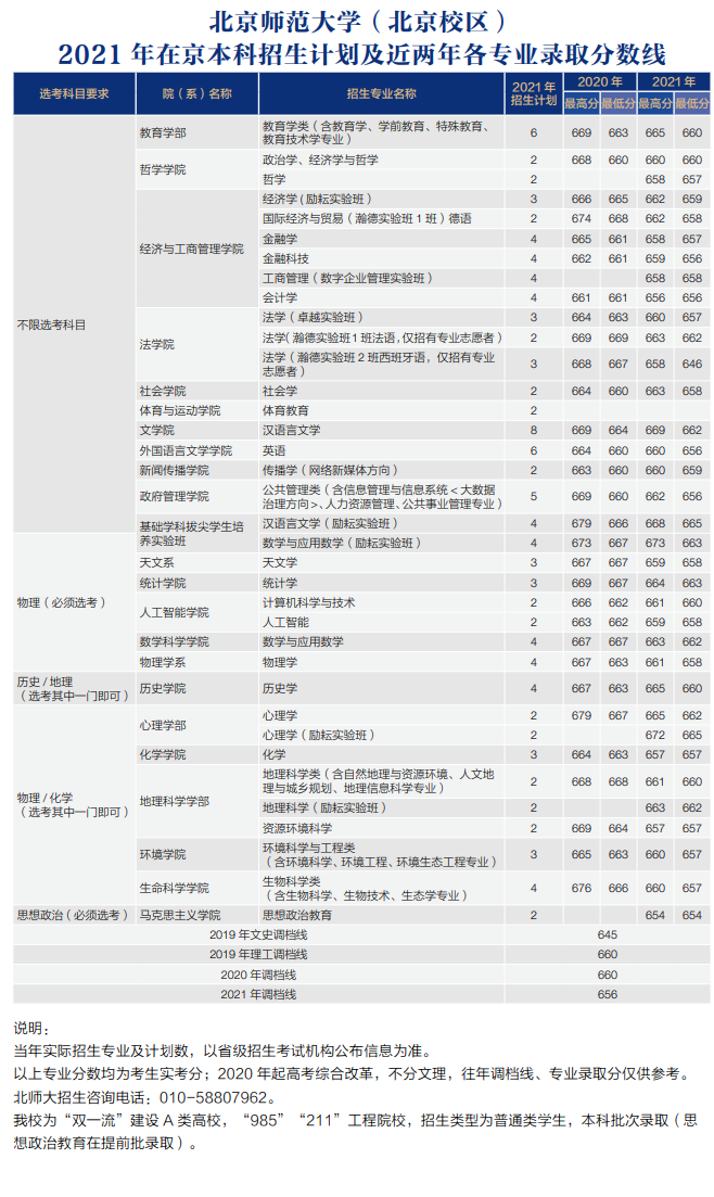 2022北京师范大学录取分数线（含2020-2021历年）