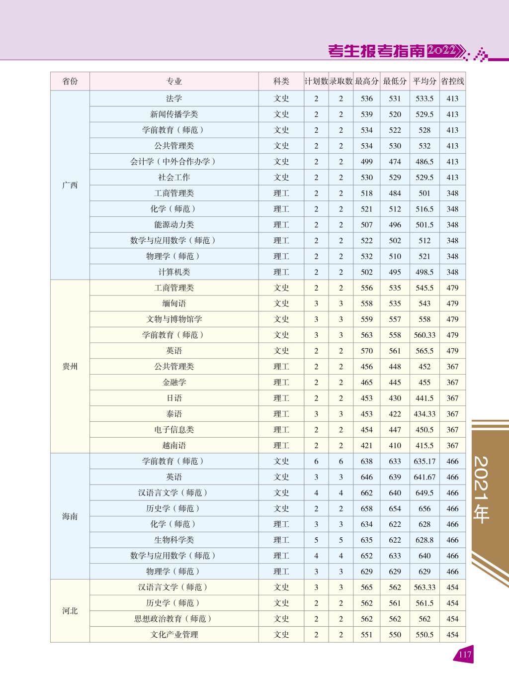 2022云南师范大学录取分数线（含2020-2021历年）