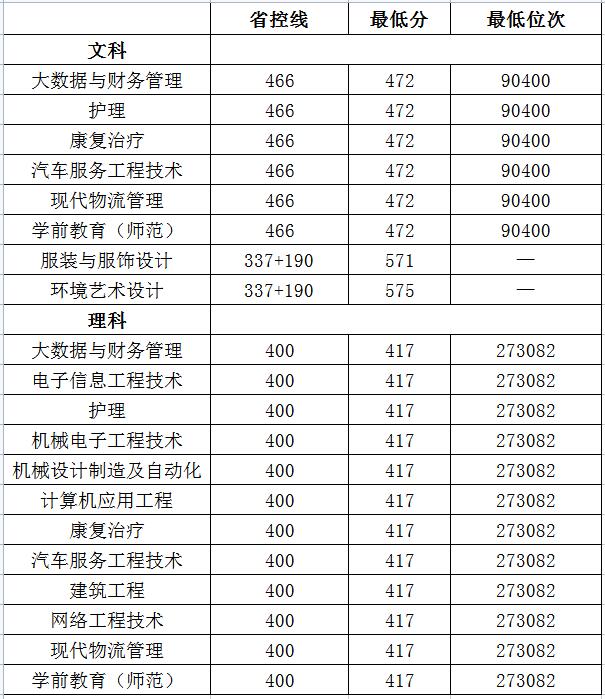 2023河南科技职业大学录取分数线（含2021-2022历年）