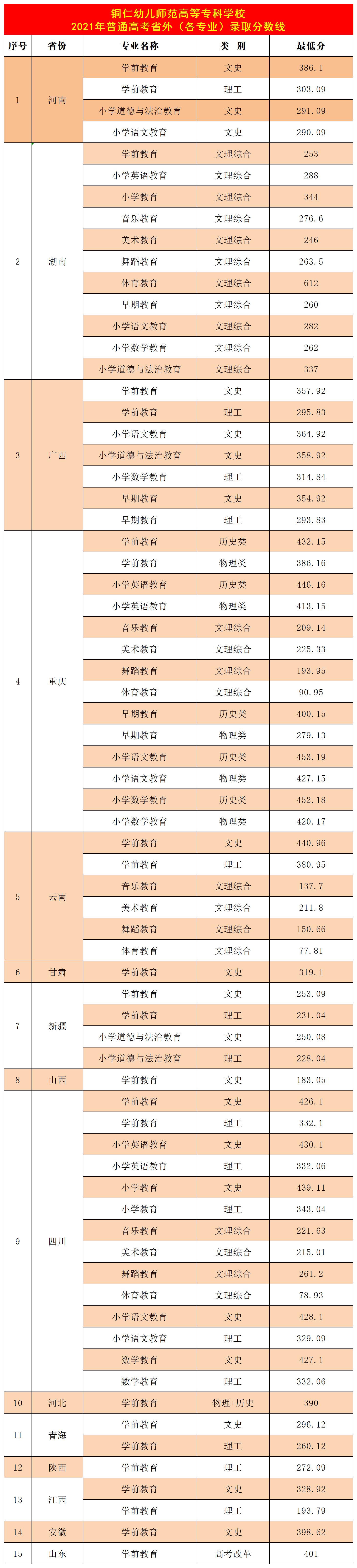 2022铜仁幼儿师范高等专科学校录取分数线（含2020-2021历年）