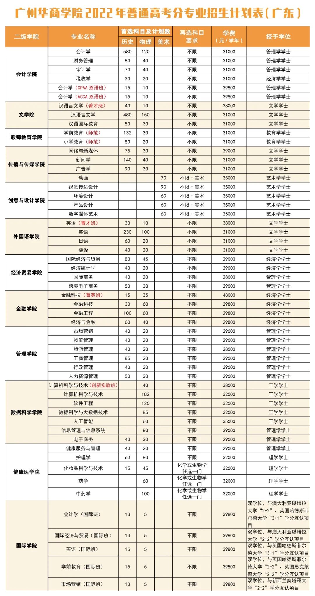广州华商学院选科要求对照表_各专业需要选考什么科目（3+1+2新高考模式）