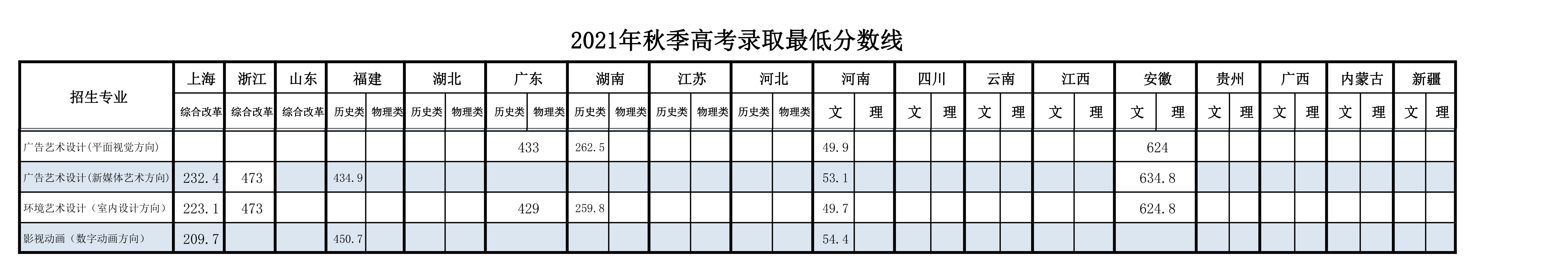 2022上海行健职业学院艺术类录取分数线（含2020-2021历年）