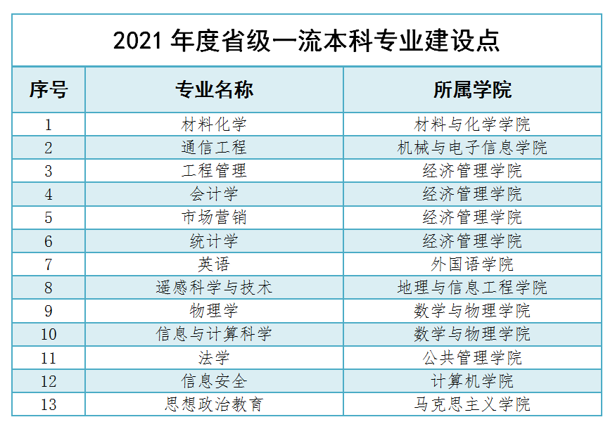中国地质大学（武汉）一流本科专业建设点名单（国家级+省级）
