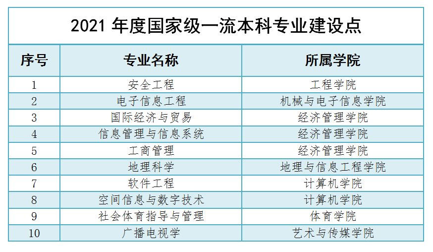 中国地质大学（武汉）一流本科专业建设点名单（国家级+省级）