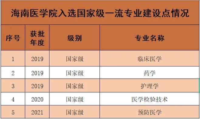 海南医学院一流本科专业建设点名单（国家级+省级）