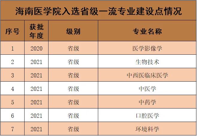 海南医学院一流本科专业建设点名单（国家级+省级）