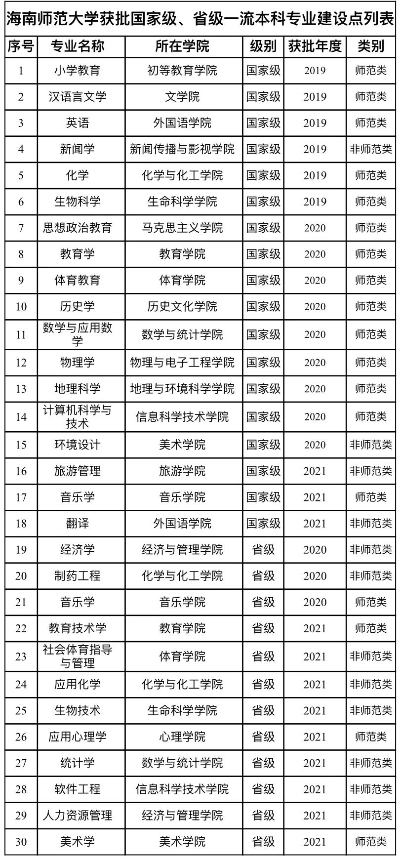 海南师范大学一流本科专业建设点名单（国家级+省级）