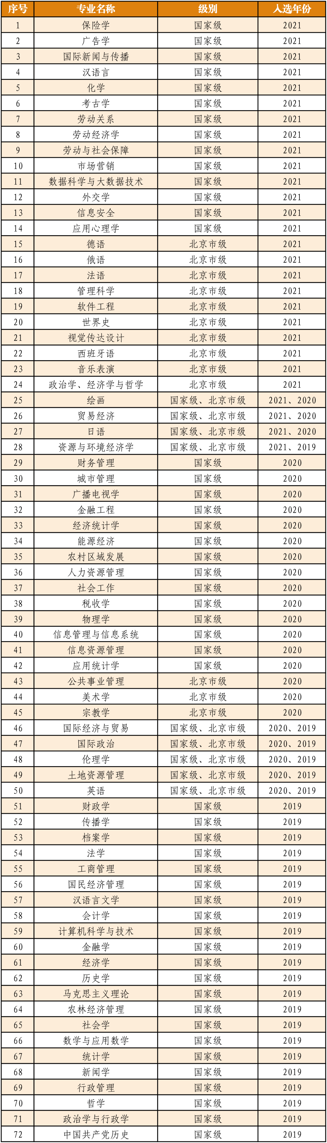 中国人民大学一流本科专业建设点名单（国家级+市级）