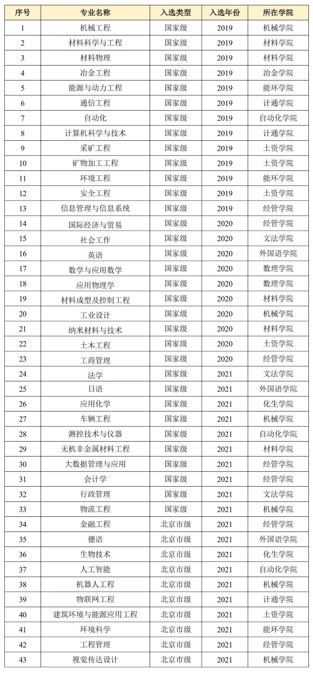 北京科技大学一流本科专业建设点名单（国家级+市级）