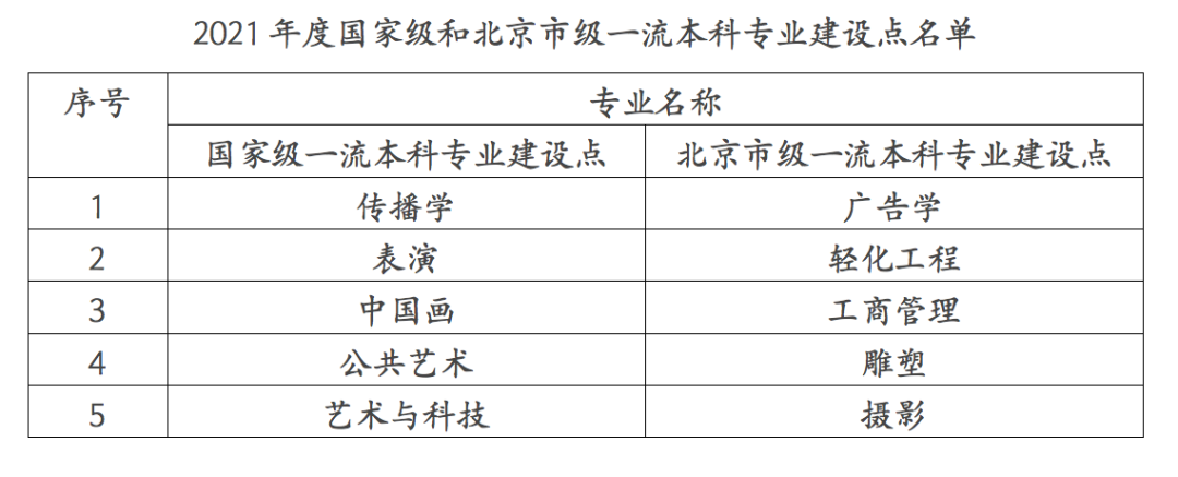北京服装学院一流本科专业建设点名单（国家级+市级）