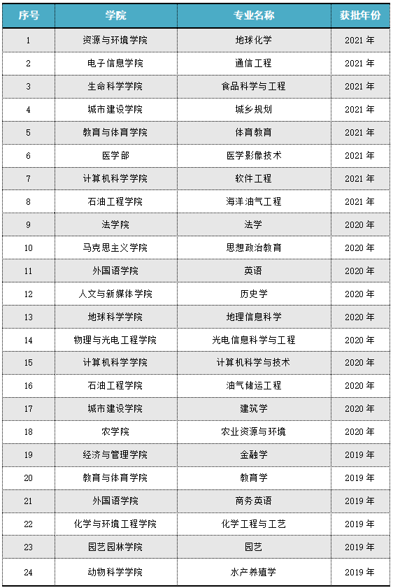 长江大学一流本科专业建设点名单（国家级+省级）