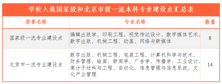 北京印刷学院一流本科专业建设点名单（国家级+市级）