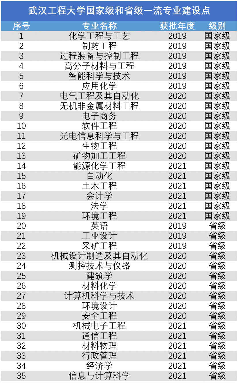 武汉工程大学一流本科专业建设点名单（国家级+省级）